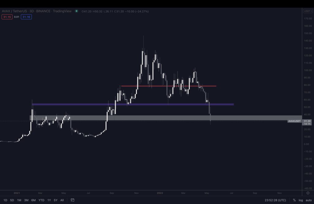 Kripto analistine göre, iki Ethereum rakibi bu hafta yükselişe hazır duruyor. Tarihi destekten dönüş başladı.