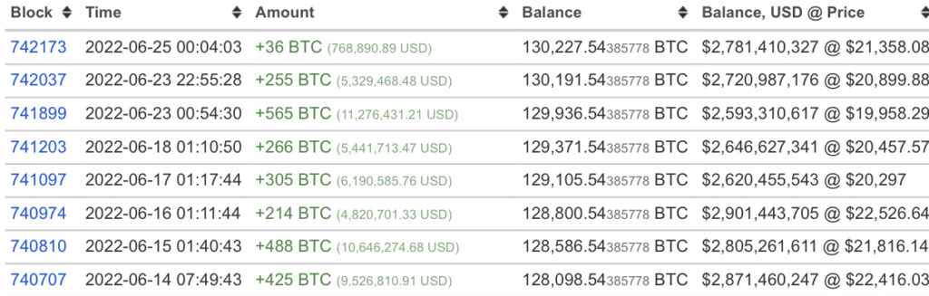 Meşhur Balina, Bitcoin (BTC) Alımlarına Devam Ediyor! 