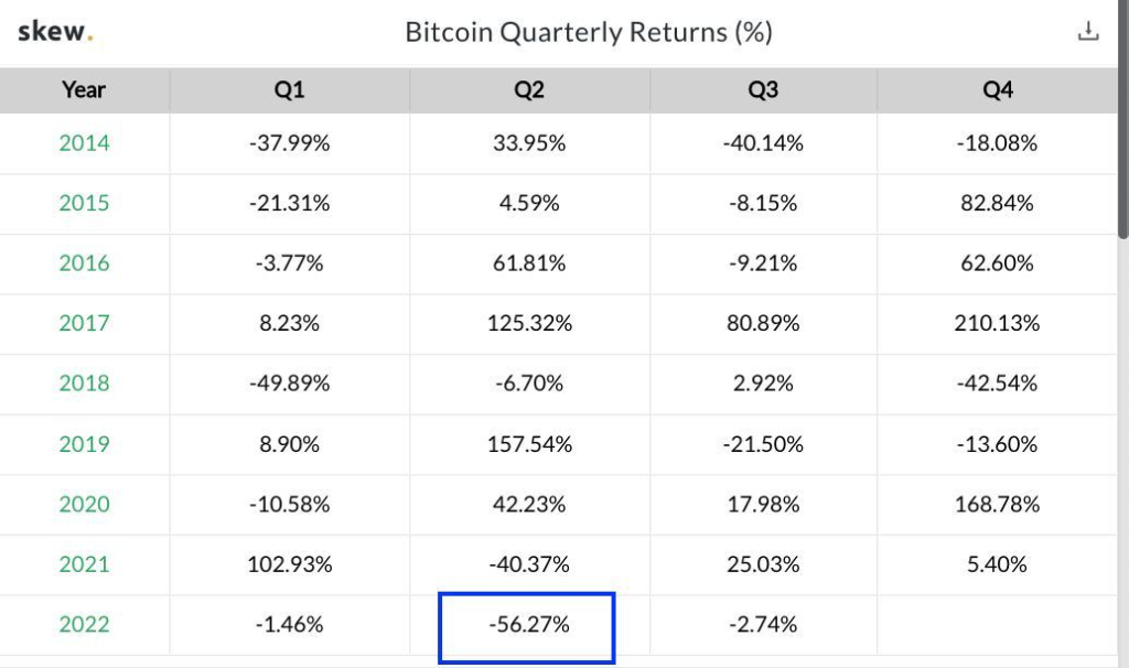 Bitcoin, Son 10 Yılın En Kötü 3 Aylık Performansını Sergiliyor!