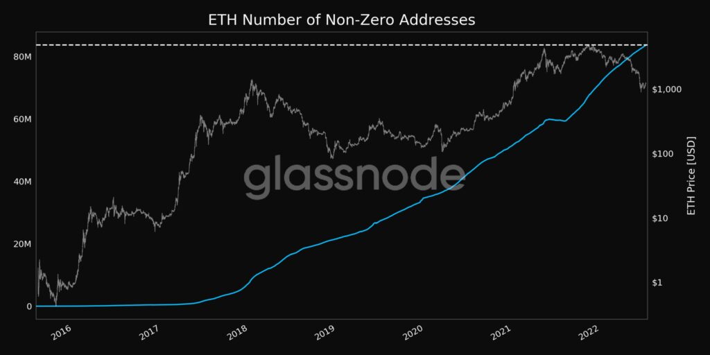 Glassnode: “Bu Ethereum (ETH) Cüzdanları Rekor Kırıyor.” 