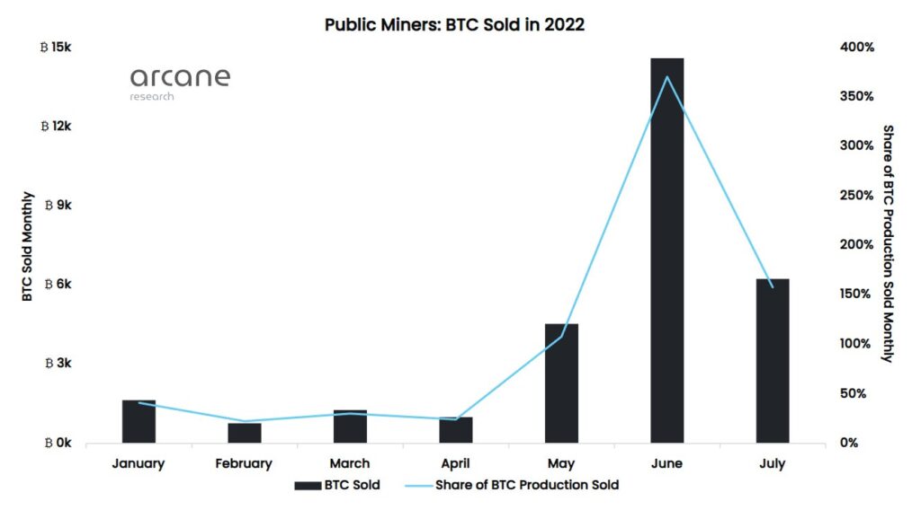  Bitcoin Madencilerinin Satışları Azaldı