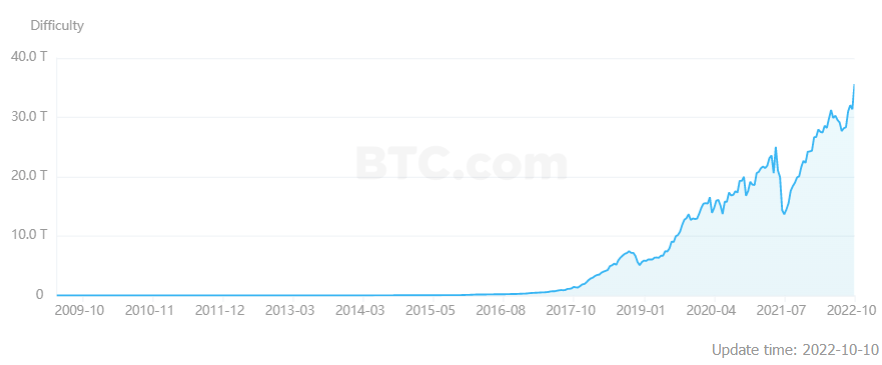 Bitcoin Madencilik Zorluğu 1.5 Yılın En Büyük Artışını Yaşıyor