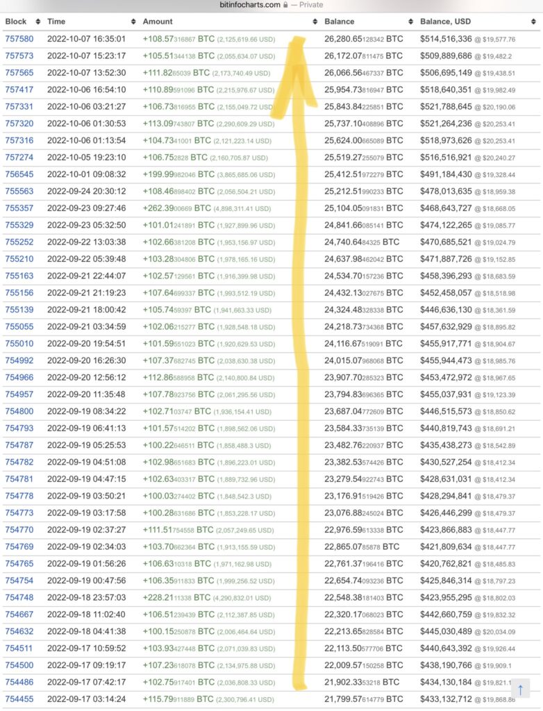 Bitcoin Balinası, Yaklaşık 5.000 BTC Satın Aldı
