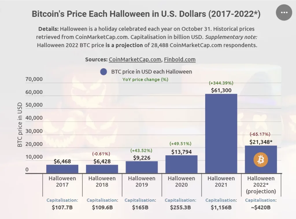 Bitcoin Ekim Ayında %8 Artış ile 30 Milyar Dolar Değerlendi