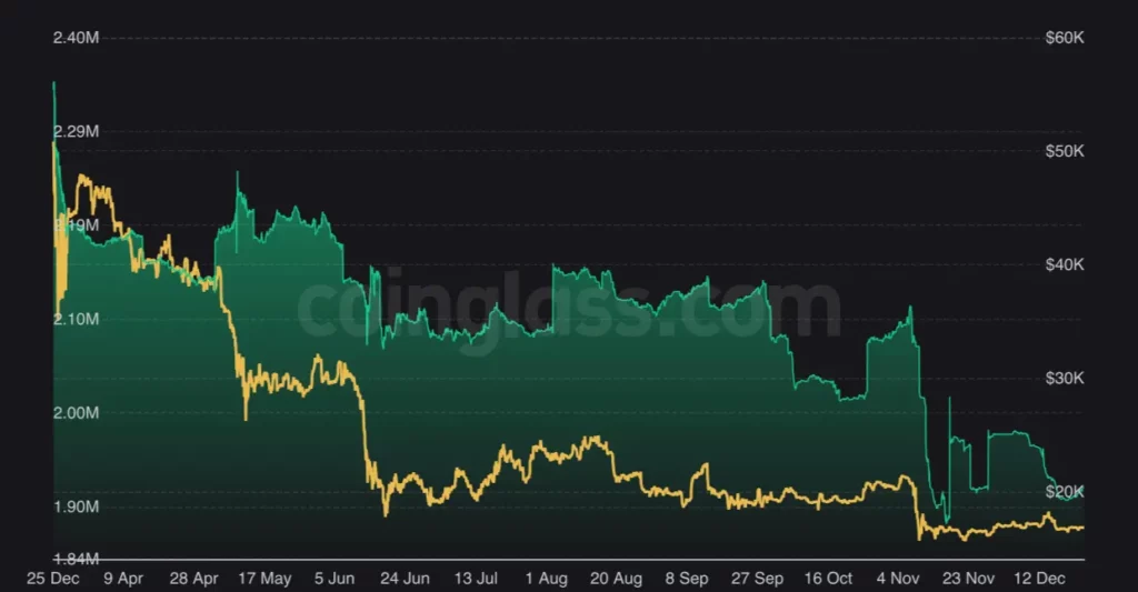 Son 30 Günde Borsalardan Ne Kadar Bitcoin Çıktı?