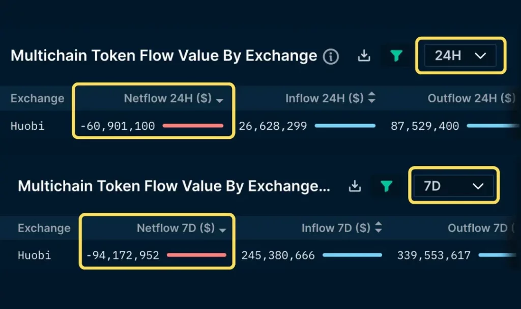 Huobi İçin Tehlike Çanları Çalıyor; İflas Edebilir Mi?