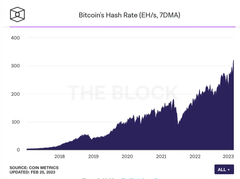 Bitcoin Madencilik Zorluğu Artıyor