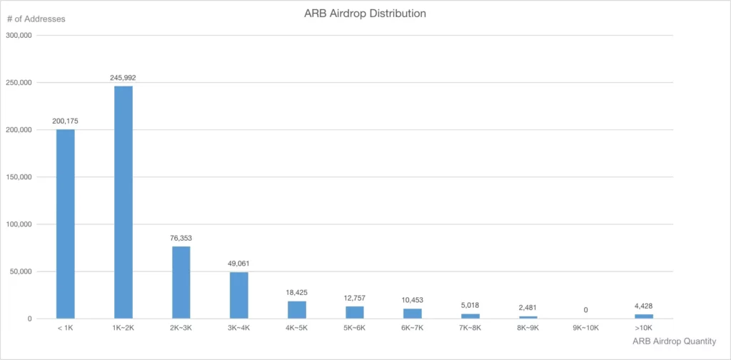 Arbitrum (ARB) Borsa Listelemeleri Artıyor, Airdrop Ne Zaman?