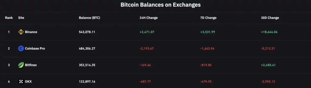 Son 10 Gün İçinde Borsalardan Çıkan Bitcoin (BTC) Miktarı 