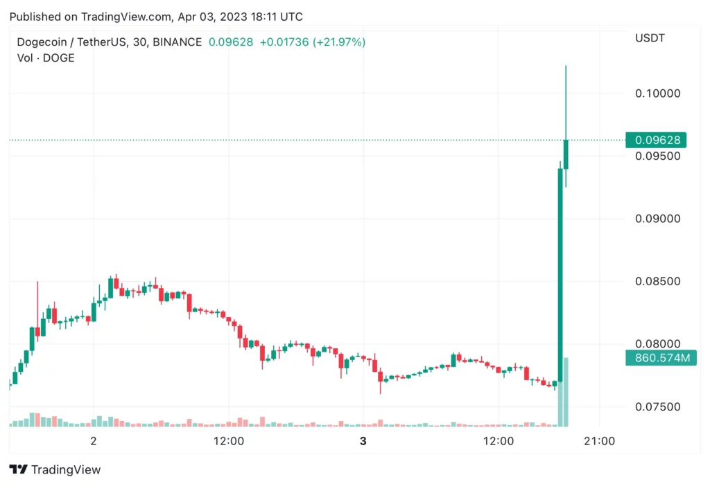 Twitter’dan Dogecoin (DOGE) Hamlesi Geldi!