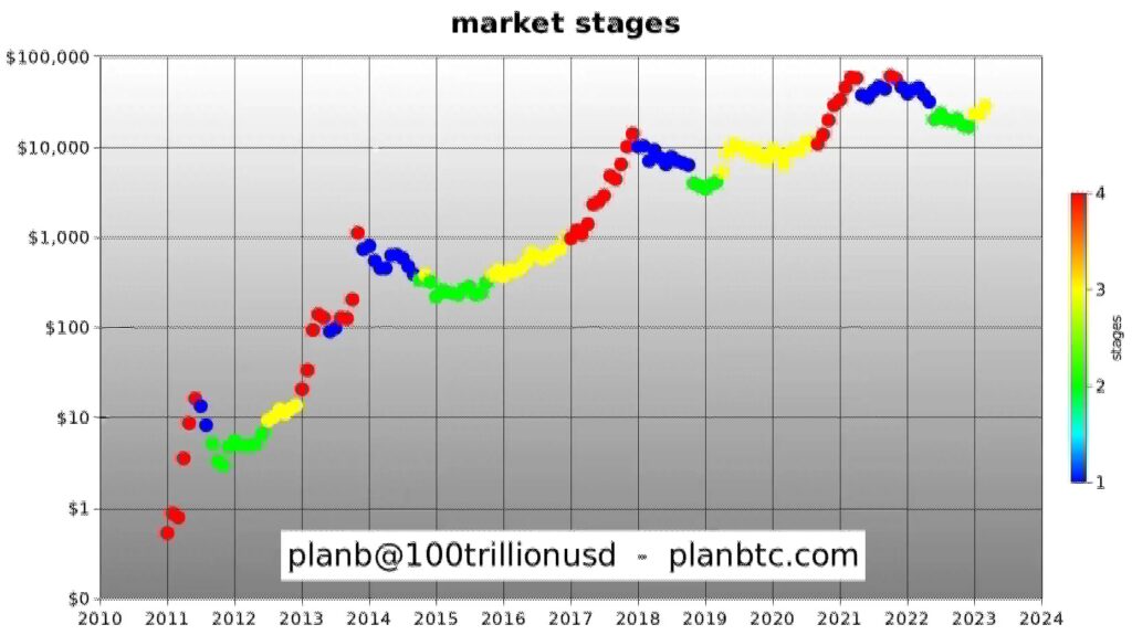 PlanB: Bitcoin Boğa Piyasasını Başlattı