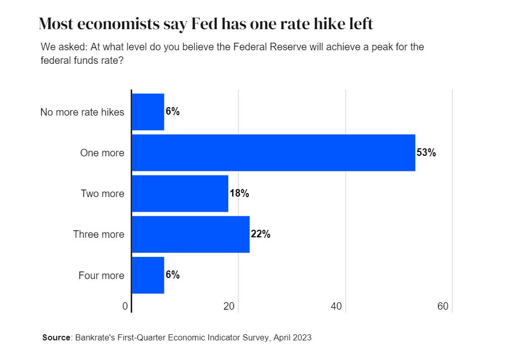 Ekonomistler Fed Faiz Artış Tahminlerini Paylaştı
