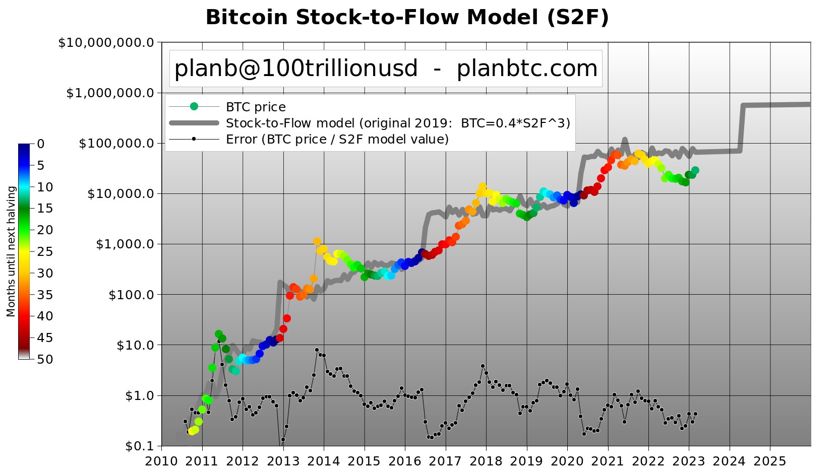 PlanB, 2024 ve 2025 İçin Bitcoin Tahminini Paylaştı