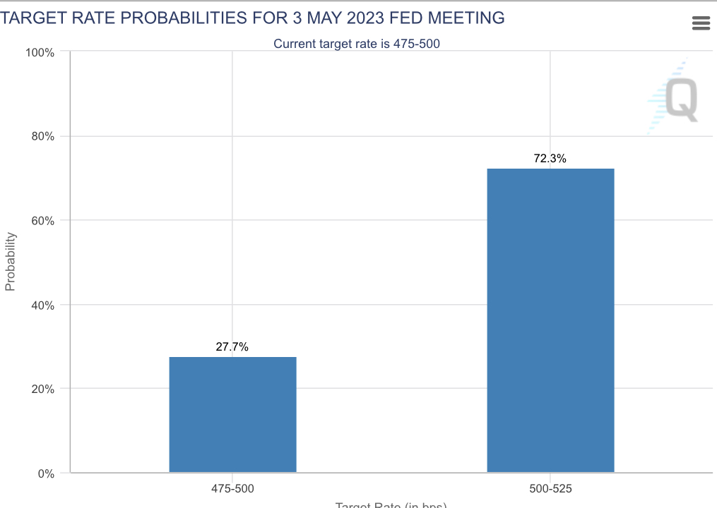 Makro Verilerden Önce Bitcoin Artıyor; 30.000 Dolar Olacak Mı?