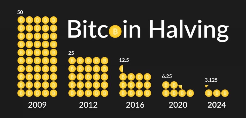 Bitcoin Toparlanırken, 2024 Halving İçin Geri Sayım Başladı