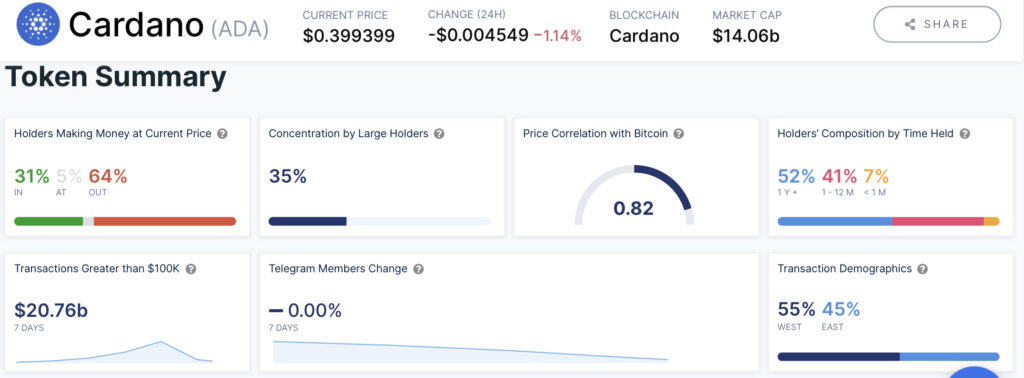 Cardano (ADA) Göstergeleri Yükselişe İşaret Ediyor