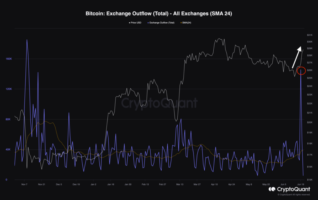 BTC Alıcıları Harekete Geçti; Bitcoin 29.000 Dolara Ulaştı