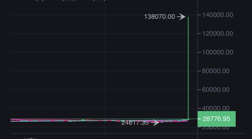 Bitcoin, BinanceUS Borsasında 138.000 Dolara Ulaştı; Nasıl?