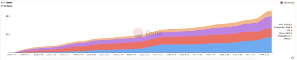 Ethereum Staking Miktarı Yeni Bir Rekor Kırdı