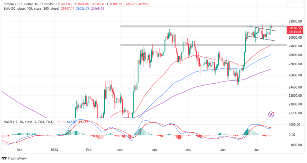 Bitcoin (BTC) İçin Sıradaki Seviye Neresi? Destek Korunacak Mı?