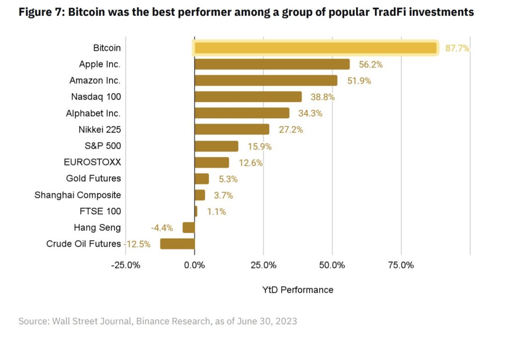Binance Borsası Yarı Yıl Raporu Paylaştı; Veriler Dikkat Çekti!