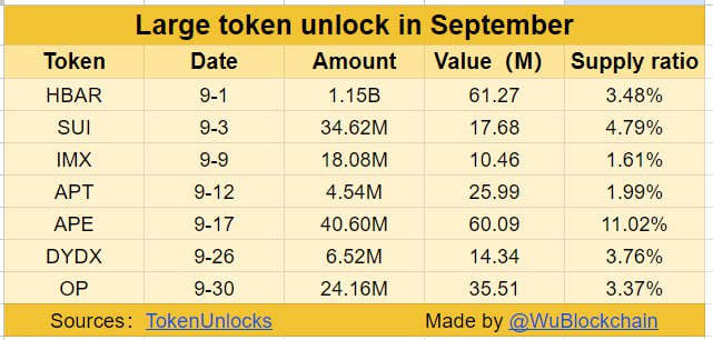 Eylül Ayında 225 Milyon Dolarlık Token Kilidi Açılacak