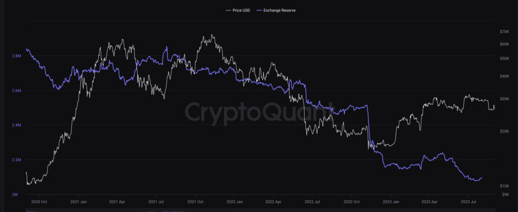 Bitcoin (BTC) Çıkışları Güvene İşaret Ediyor