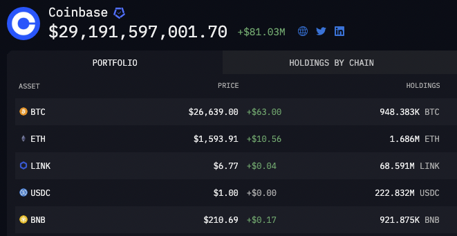Arkham: Coinbase 1 Milyon Adet BTC’ye Sahip