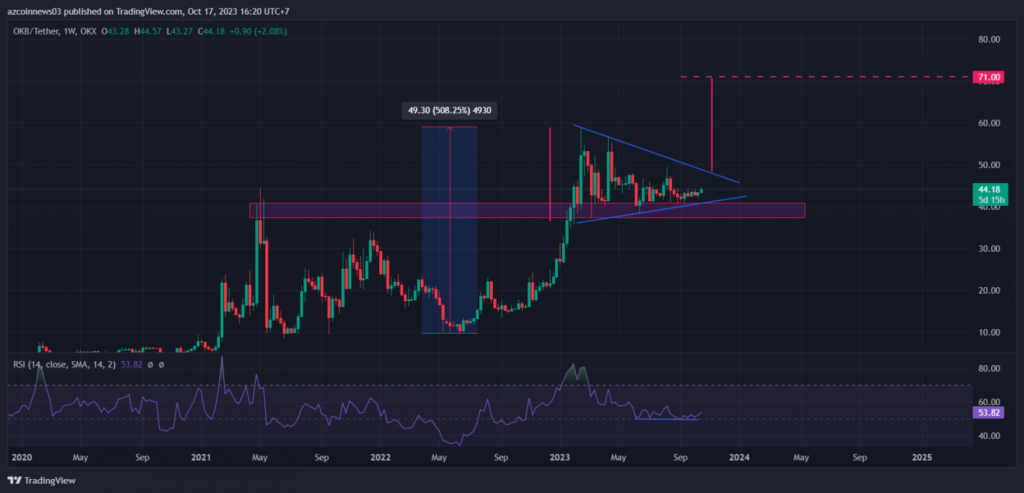 OKB Fiyatı Güçleniyor, Bu Yıl Yeni ATH'yi Yapacak mı?