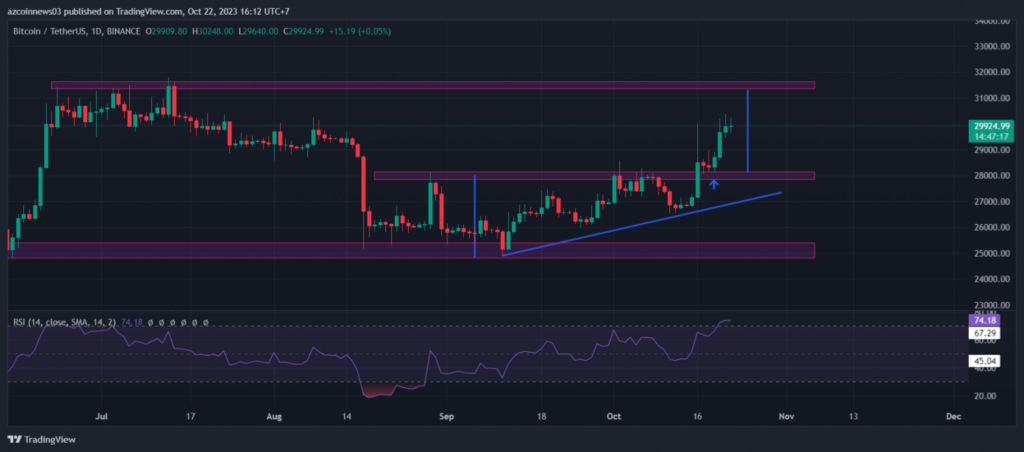 Bitcoin Fiyatı 31.200 Dolar İçin Uğraşıyor!