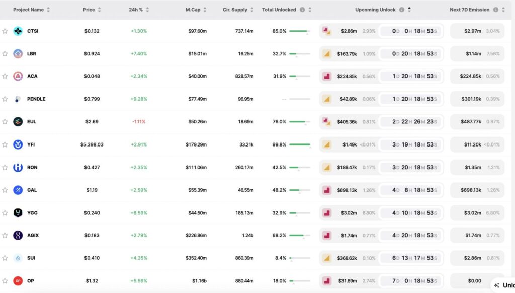 Bu Hafta Gerçekleşecek Token Kilit Açma Etkinlikleri