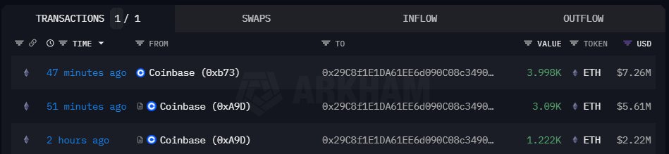 Fiyatlar Yükselirken Balinalar Ethereum Satın Alıyor