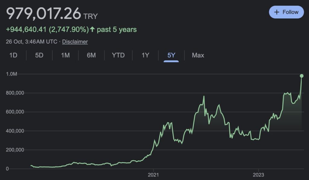 Bitcoin Bu Ülkelerde Rekor Kırdı, Aralarında Türkiye’de Var!