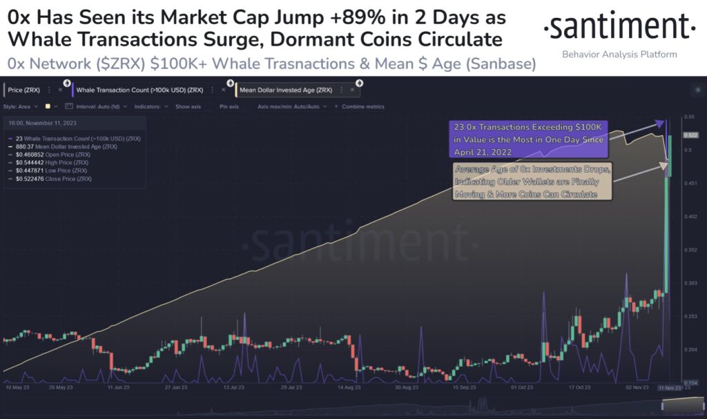 0x (ZRX) Yüzde 236 Fiyat Artışına Tanık Oldu, İşte Sebebi