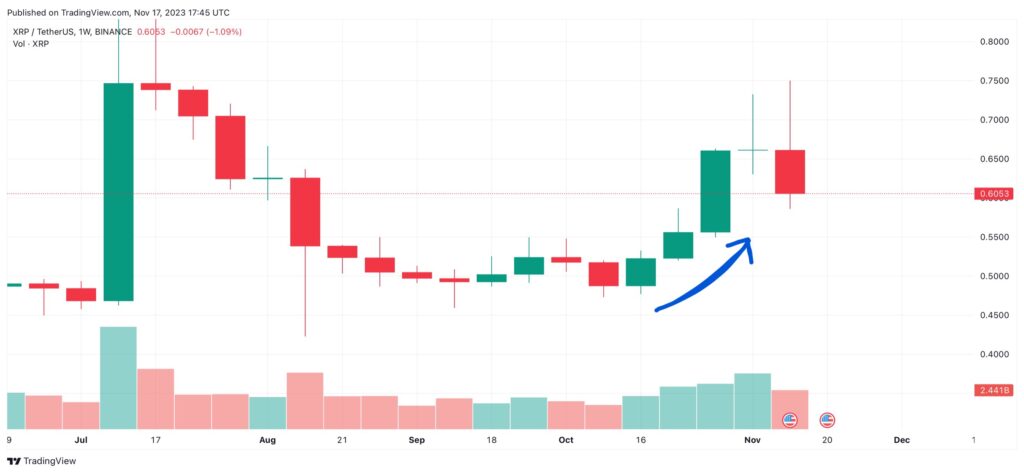 XRP Ekim Ayından Bu Yana İlk Düşüş Haftasını Yaşıyor!