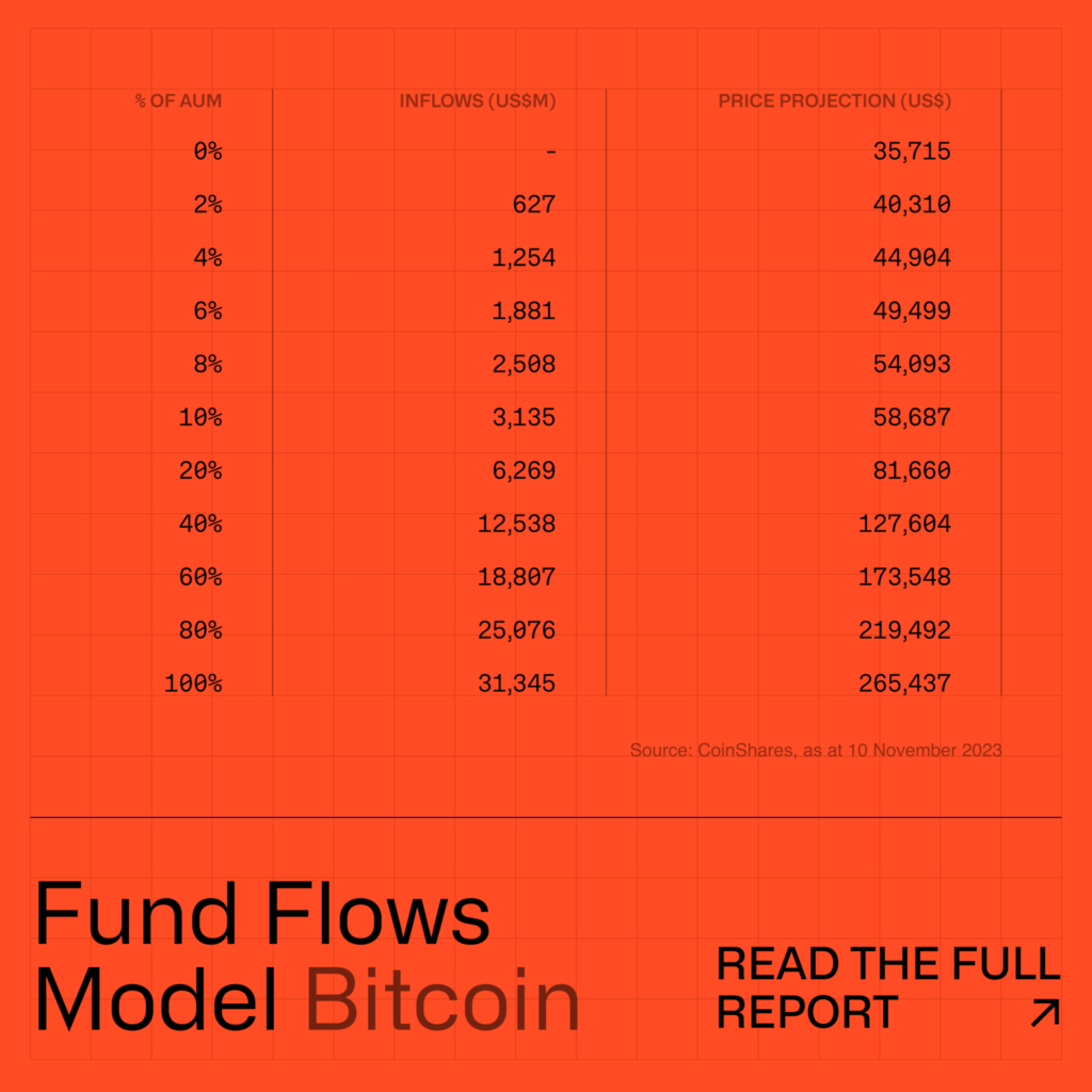 Coinshares Bitcoin Raporu: ETF Onayıyla Fiyat Bu Seviyelere Fırlayacak