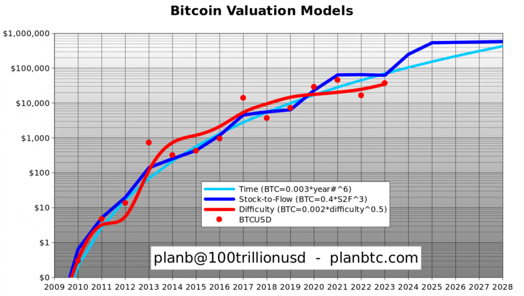 PlanB Bitcoin Değerlemesini Paylaştı