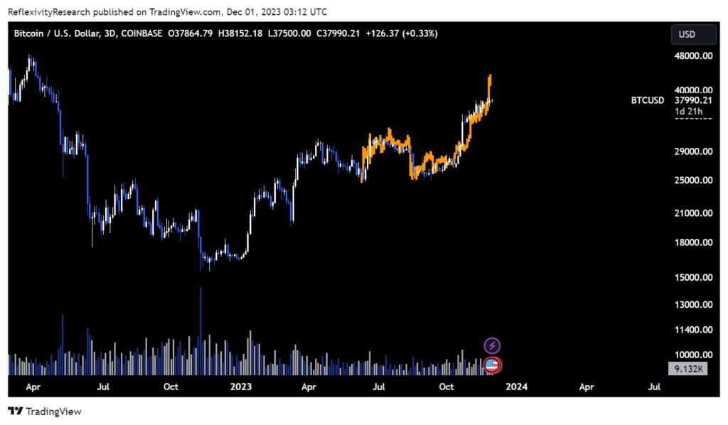 Bitcoin Fiyatının Ani Artışı Pisayadan 600 Milyon Dolar Sildi.