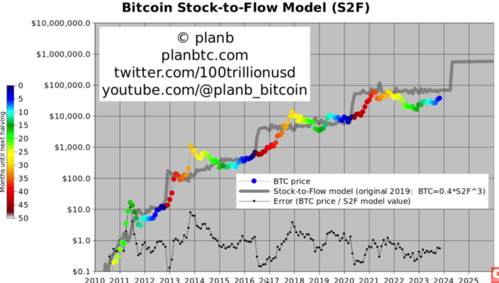 PlanB, Bitcoin Fiyatı İçin Yeni Hedefi Gösterdi