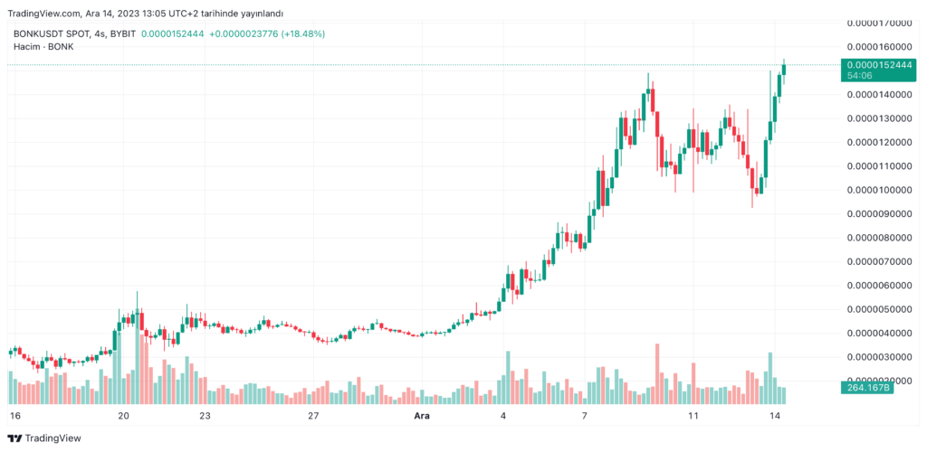 Listeleme Haberiyle BONK Tüm Zamanların Zirvesine Ulaştı