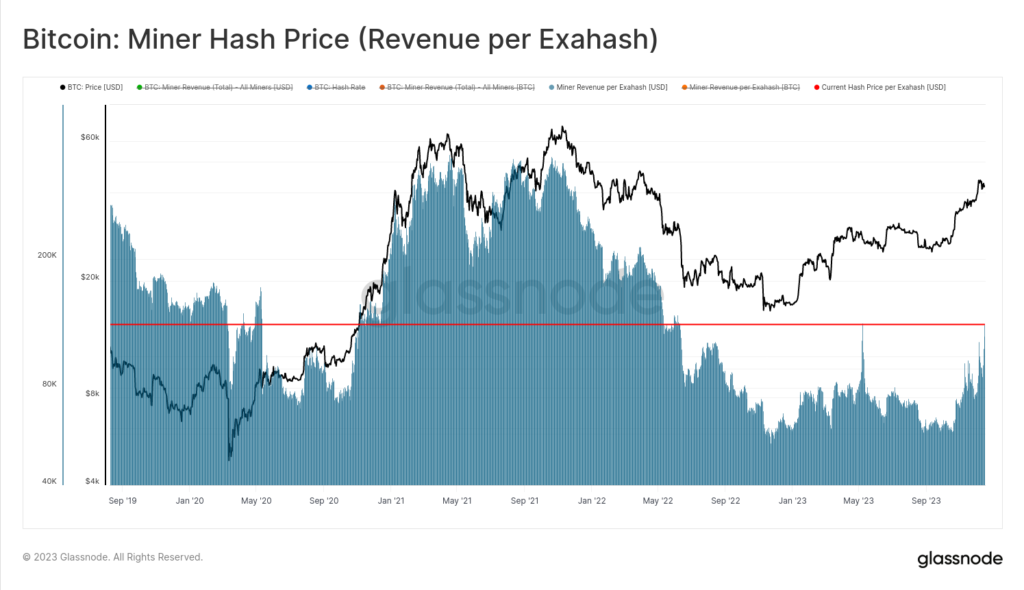 Bitcoin Hash Fiyatı Son Yılların En Yüksek Seviyesine Ulaştı