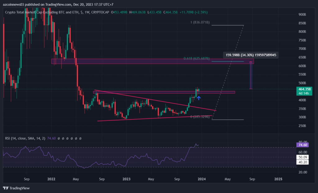 TOTAL3 Grafiği Yakın Vadede Altcoin'lerde Yükselişe İşaret Ediyor