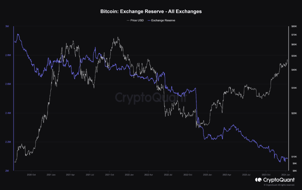 2 Milyon Bitcoin Borsalardan Çıktı