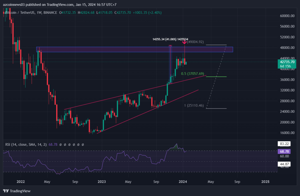 Bitcoin Düşüşü Devam Edecek Mi? Grafik Düşüşe İşaret Ediyor