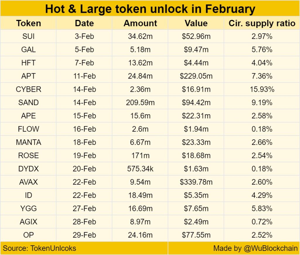 Şubat Ayını 870 Milyon Dolarlık Token Kilit Açılımı Bekliyor