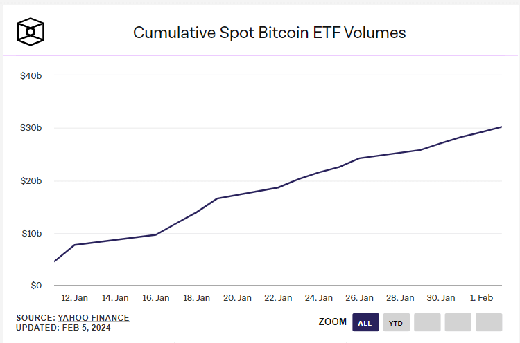 Spot Bitcoin ETF'leri İşlem Hacminde 30 Milyar Dolara Ulaştı. İlk Ayda 1,5 Milyar Dolarlık Bitcoin Girişi Oldu.