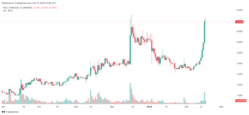 Worldcoin (WLD) Balinası Milyon Dolarlık Kar Elde Etti