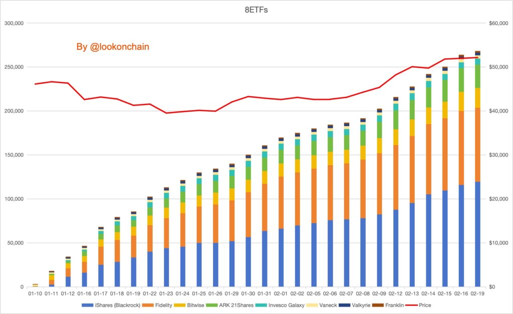 Spot Bitcoin ETF’lerin 14 Milyar Dolarlık Bitcoin Birikimi!