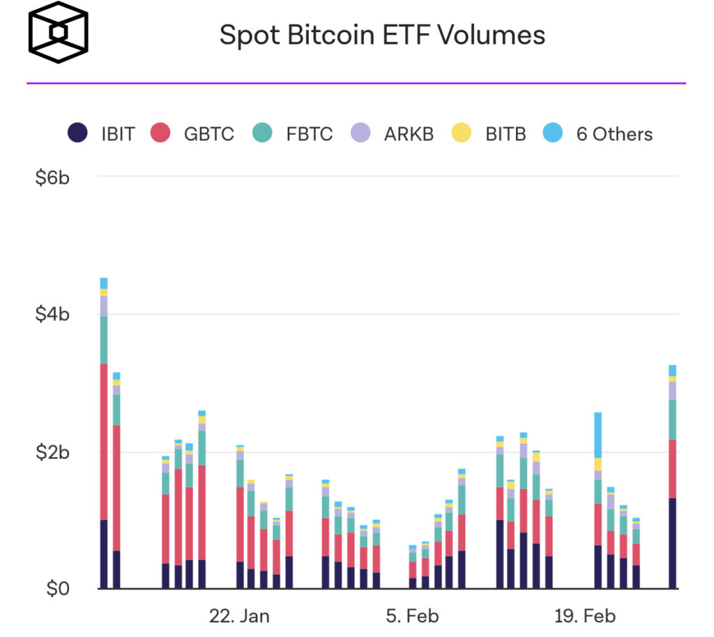 Spot Bitcoin ETF İşlem Hacimleri Rekor Kırdı