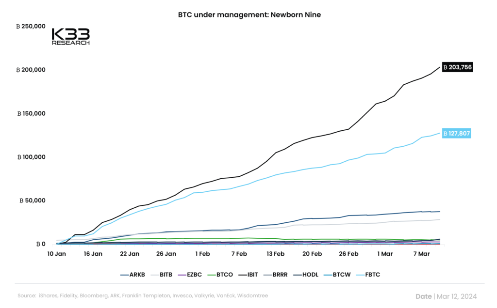 Spot Bitcoin ETF’lerin Toplam BTC Varlıkları 800.000’i Aştı!